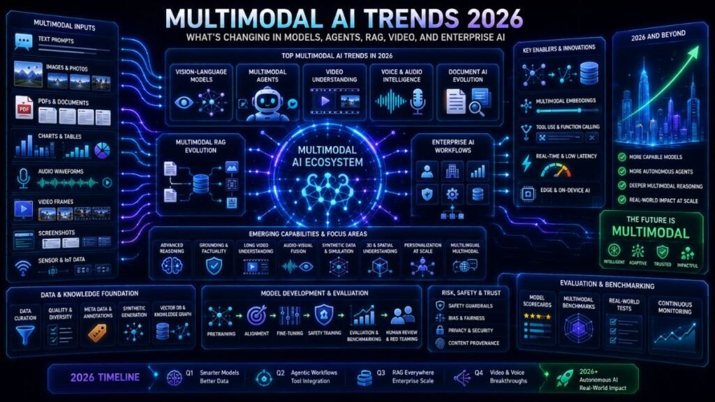Multimodal AI trends 2026 dashboard showing vision-language models, agents, RAG, video, audio, documents, embeddings, enterprise workflows, and safety checks
