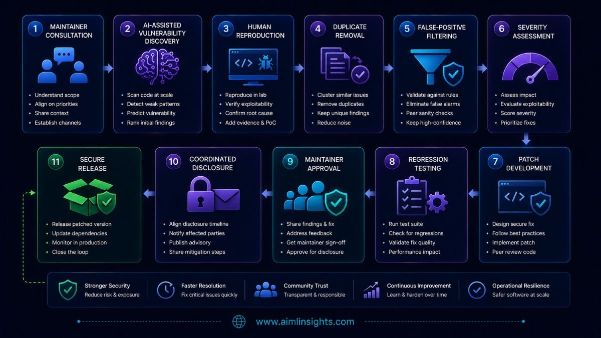 Patch the Planet vulnerability discovery validation patching and disclosure workflow