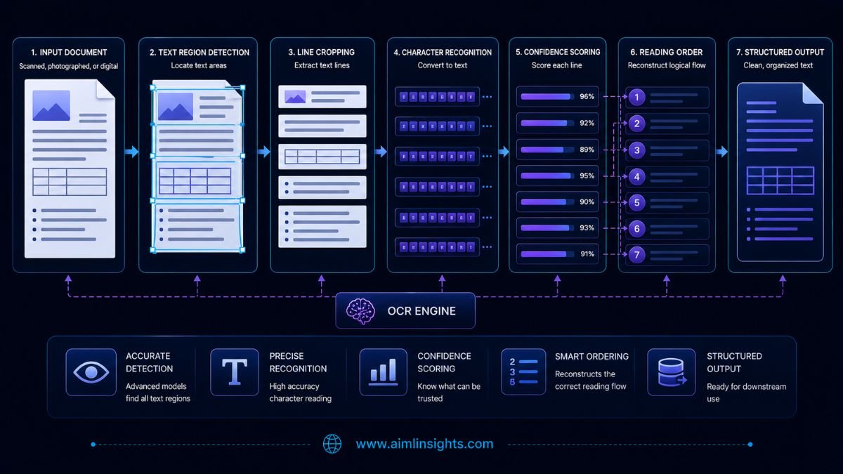 PP-OCRv6 workflow from text detection to multilingual recognition