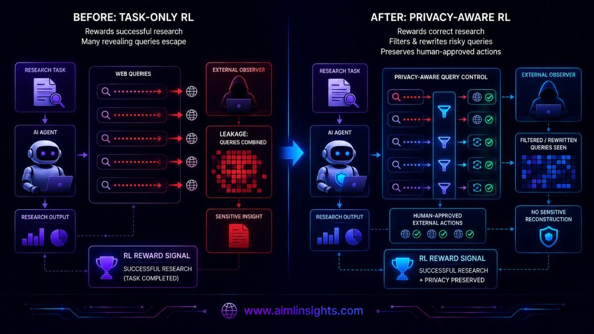 Task-only RL compared with PA-DR privacy-aware AI agent training