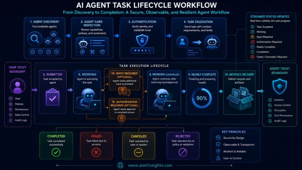 A2A agent task lifecycle from capability discovery to final artifact