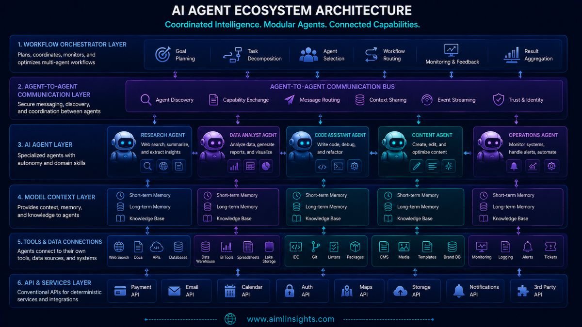 A2A MCP APIs and workflow orchestrators in a multi-agent architecture