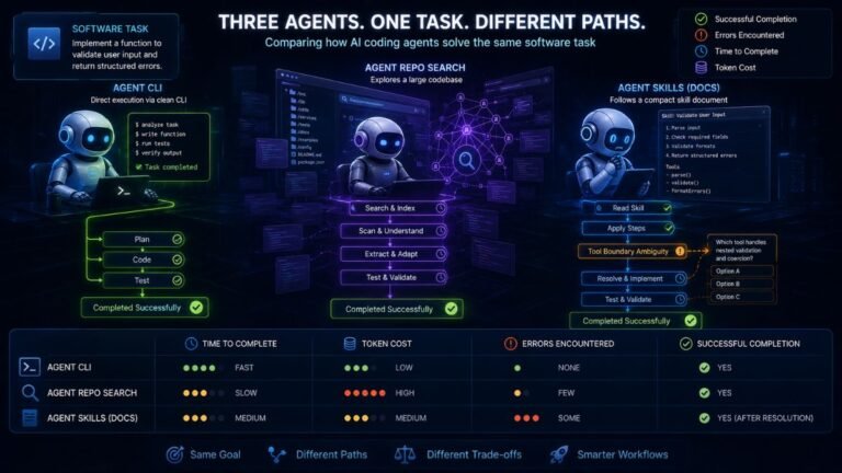 Agentic coding benchmark measuring tool use time tokens errors and task completion