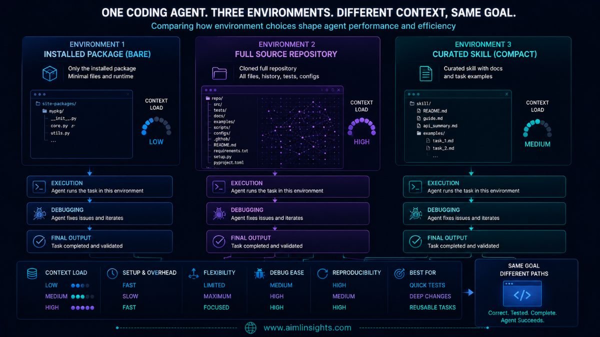 Bare clone and skill settings in an agentic coding benchmark