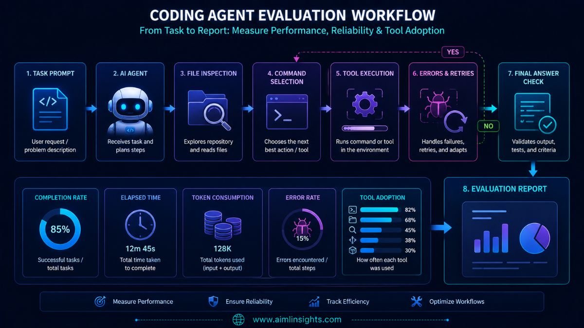Coding-agent evaluation workflow measuring accuracy time tokens errors and tool adoption