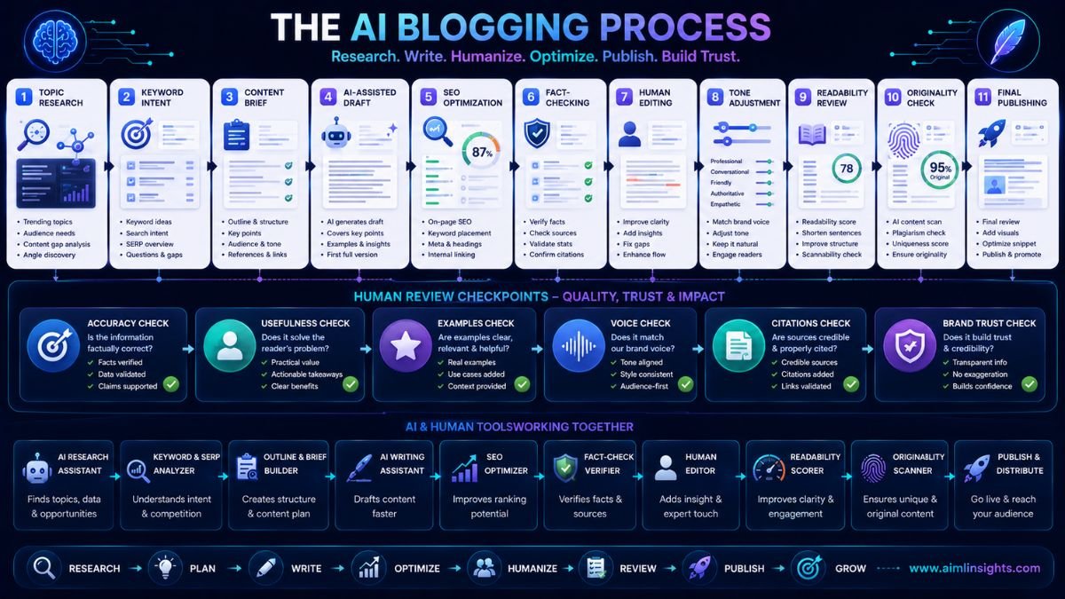 AI blogging workflow showing topic research, content brief, AI draft, SEO optimization, fact-checking, human editing, readability, and originality review