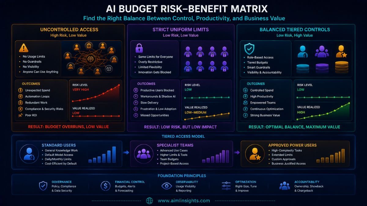 OpenAI enterprise spend controls :Enterprise AI budget controls balancing cost risk and productive usage