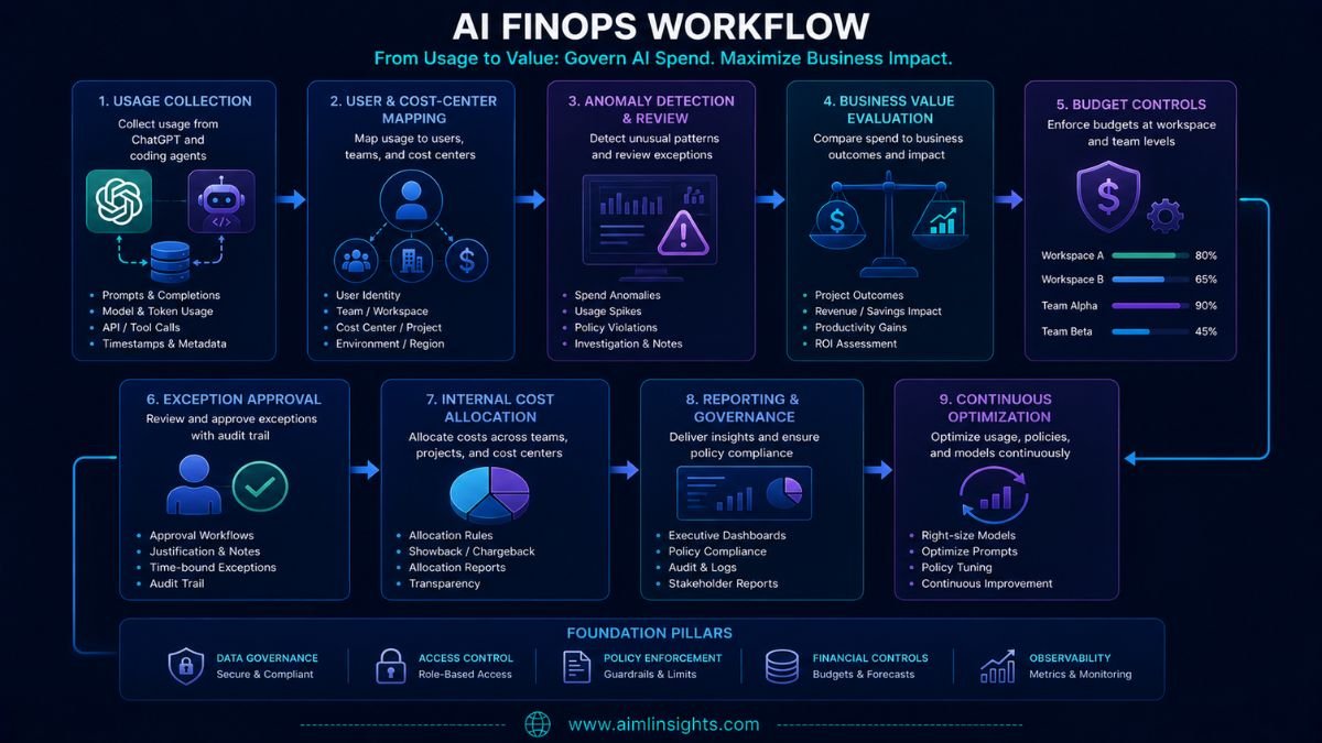 Enterprise AI FinOps workflow for usage budgeting cost allocation and ROI review