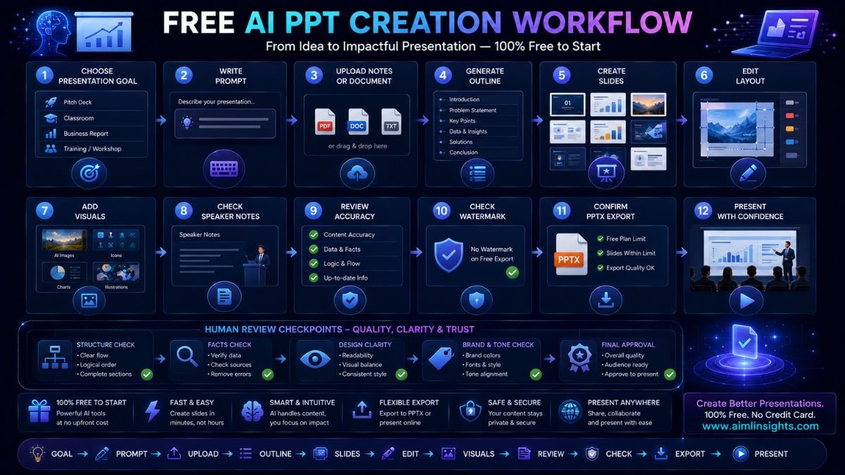 Free AI PPT workflow showing prompt input, outline generation, slide creation, editing, visual design, watermark check, PPTX export, and review